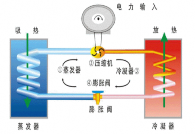 空气能烘干原理