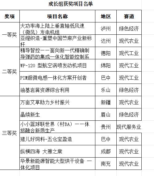 获奖名单